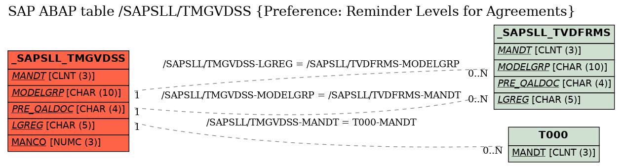 E-R Diagram for table /SAPSLL/TMGVDSS (Preference: Reminder Levels for Agreements)