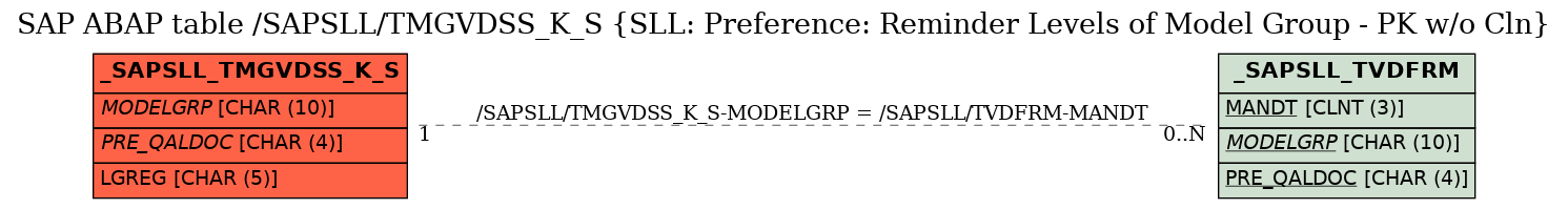 E-R Diagram for table /SAPSLL/TMGVDSS_K_S (SLL: Preference: Reminder Levels of Model Group - PK w/o Cln)