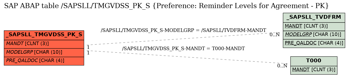 E-R Diagram for table /SAPSLL/TMGVDSS_PK_S (Preference: Reminder Levels for Agreement - PK)