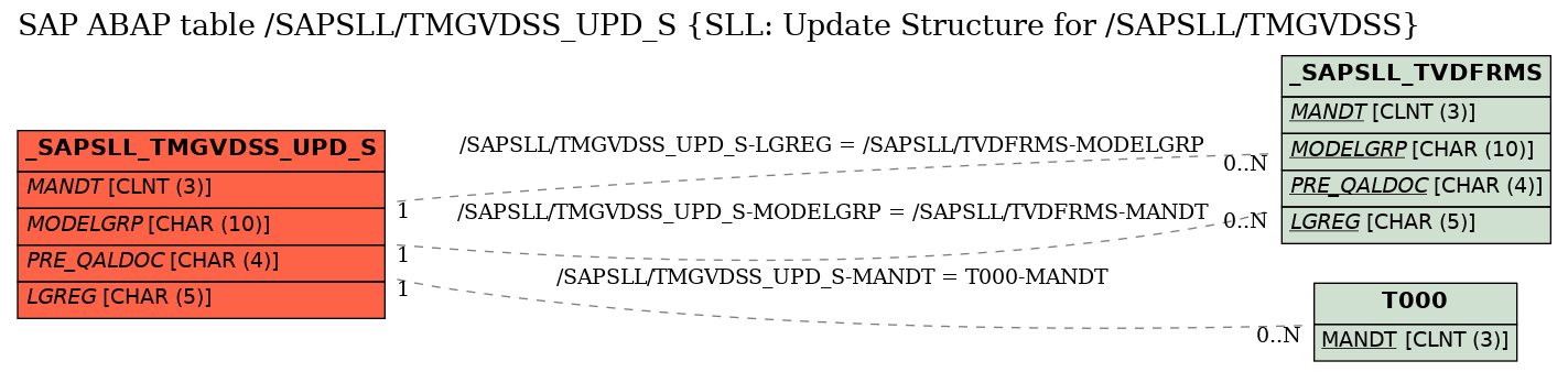 E-R Diagram for table /SAPSLL/TMGVDSS_UPD_S (SLL: Update Structure for /SAPSLL/TMGVDSS)