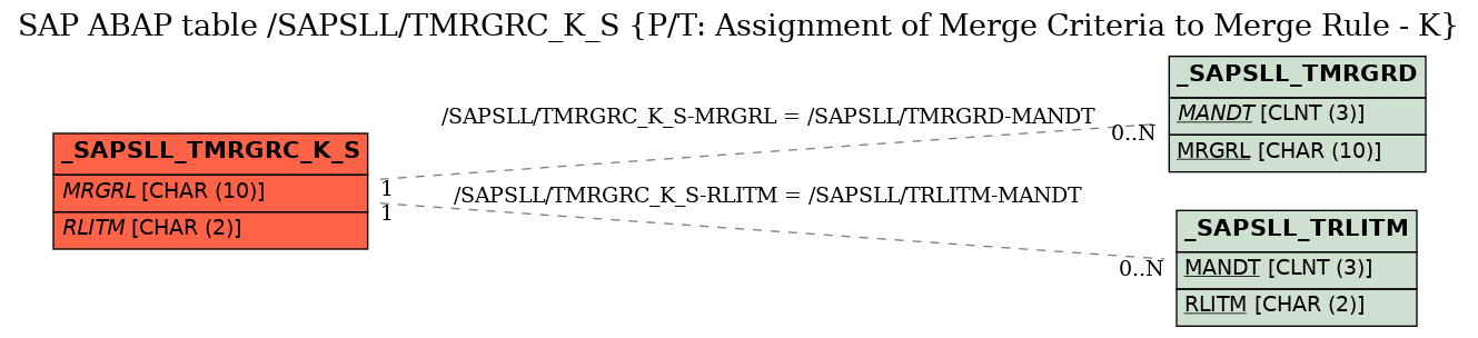 E-R Diagram for table /SAPSLL/TMRGRC_K_S (P/T: Assignment of Merge Criteria to Merge Rule - K)