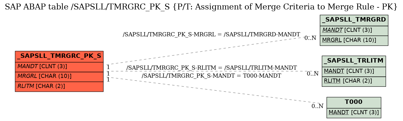 E-R Diagram for table /SAPSLL/TMRGRC_PK_S (P/T: Assignment of Merge Criteria to Merge Rule - PK)