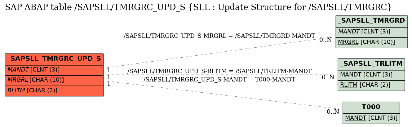 E-R Diagram for table /SAPSLL/TMRGRC_UPD_S (SLL : Update Structure for /SAPSLL/TMRGRC)