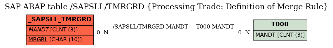 E-R Diagram for table /SAPSLL/TMRGRD (Processing Trade: Definition of Merge Rule)