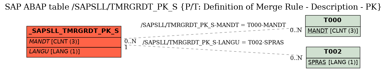 E-R Diagram for table /SAPSLL/TMRGRDT_PK_S (P/T: Definition of Merge Rule - Description - PK)