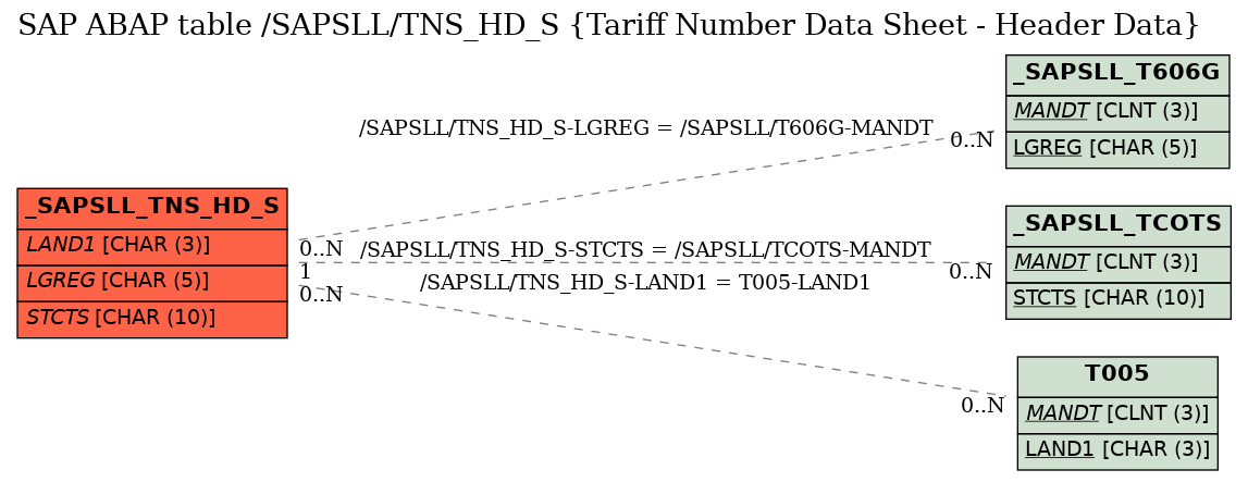 E-R Diagram for table /SAPSLL/TNS_HD_S (Tariff Number Data Sheet - Header Data)