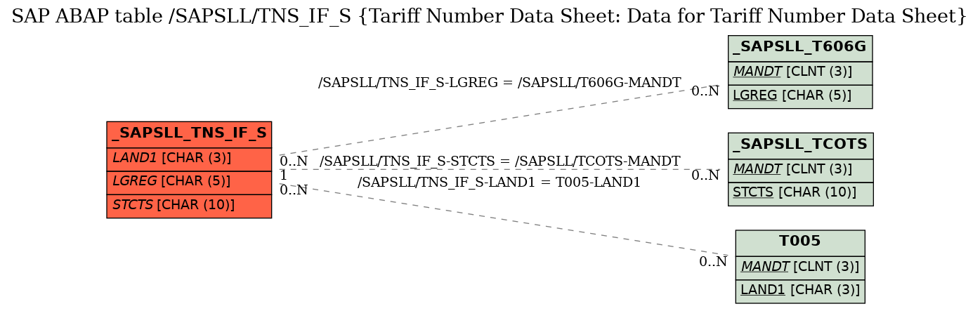 E-R Diagram for table /SAPSLL/TNS_IF_S (Tariff Number Data Sheet: Data for Tariff Number Data Sheet)