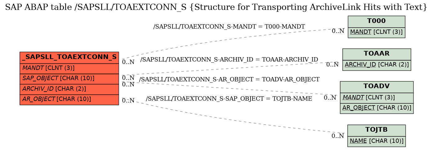 E-R Diagram for table /SAPSLL/TOAEXTCONN_S (Structure for Transporting ArchiveLink Hits with Text)