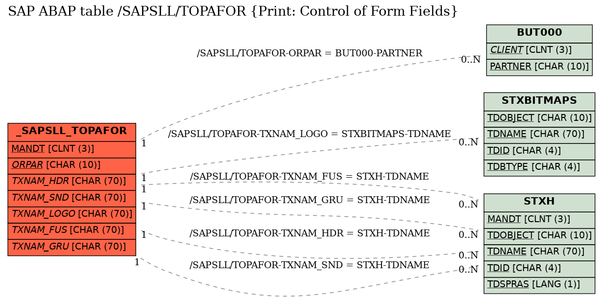 E-R Diagram for table /SAPSLL/TOPAFOR (Print: Control of Form Fields)