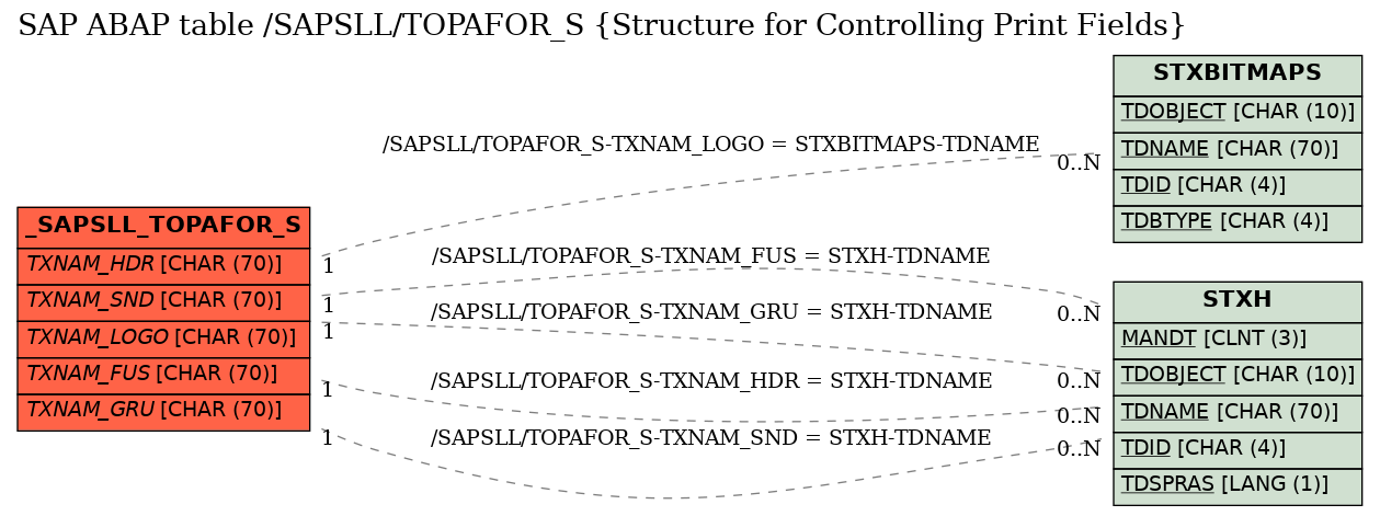 E-R Diagram for table /SAPSLL/TOPAFOR_S (Structure for Controlling Print Fields)