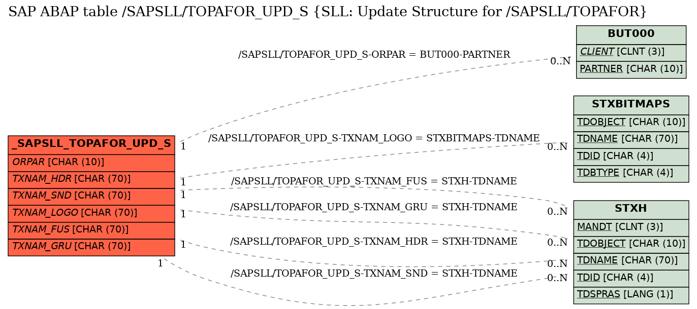 E-R Diagram for table /SAPSLL/TOPAFOR_UPD_S (SLL: Update Structure for /SAPSLL/TOPAFOR)