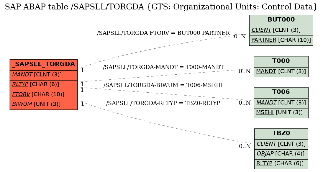 E-R Diagram for table /SAPSLL/TORGDA (GTS: Organizational Units: Control Data)