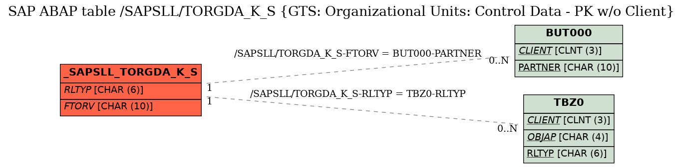 E-R Diagram for table /SAPSLL/TORGDA_K_S (GTS: Organizational Units: Control Data - PK w/o Client)