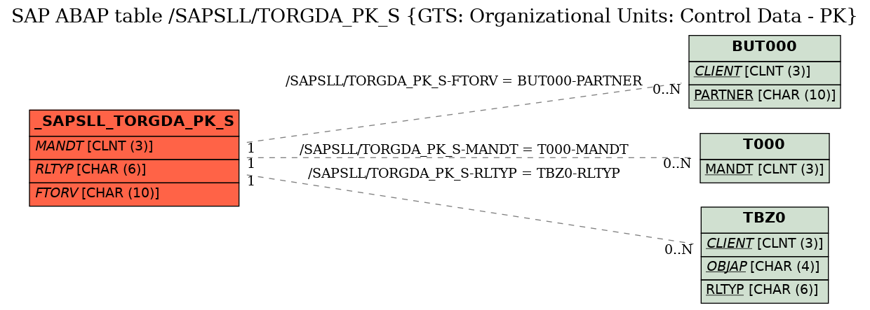 E-R Diagram for table /SAPSLL/TORGDA_PK_S (GTS: Organizational Units: Control Data - PK)