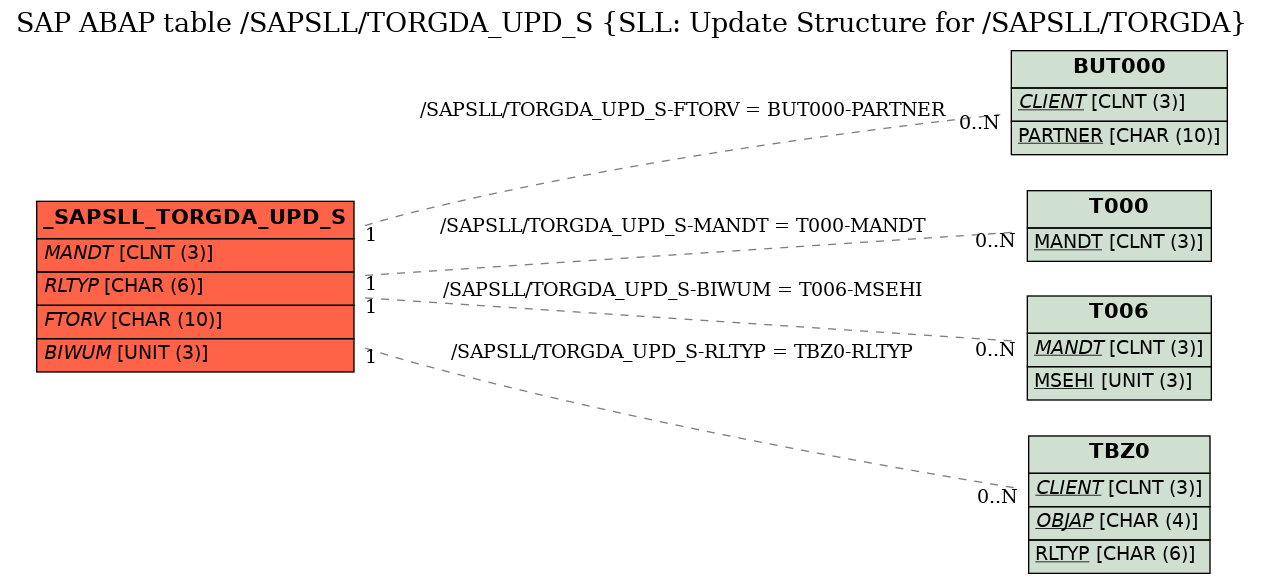 E-R Diagram for table /SAPSLL/TORGDA_UPD_S (SLL: Update Structure for /SAPSLL/TORGDA)