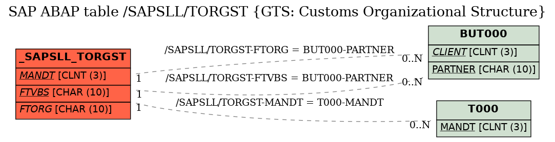 E-R Diagram for table /SAPSLL/TORGST (GTS: Customs Organizational Structure)