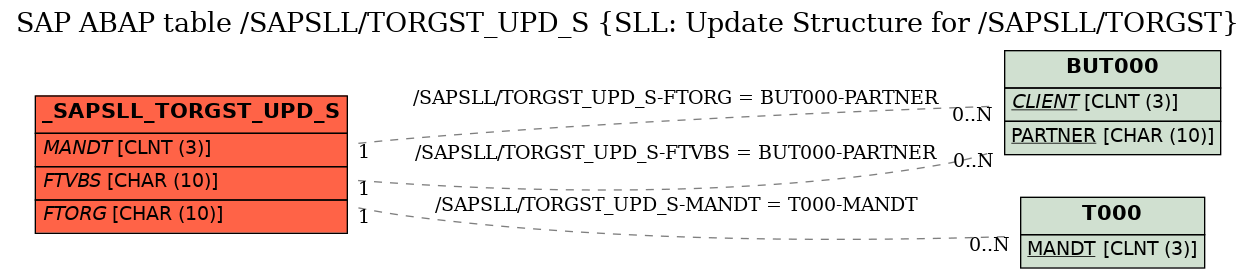 E-R Diagram for table /SAPSLL/TORGST_UPD_S (SLL: Update Structure for /SAPSLL/TORGST)