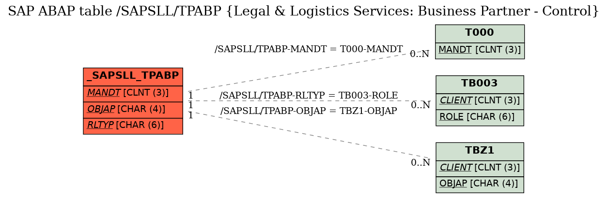 E-R Diagram for table /SAPSLL/TPABP (Legal & Logistics Services: Business Partner - Control)