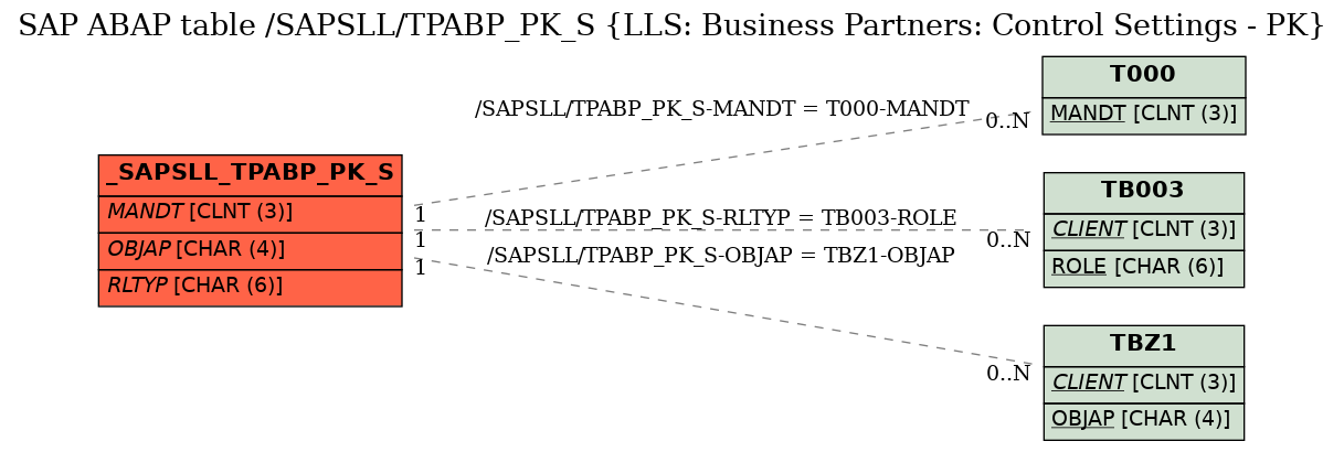 E-R Diagram for table /SAPSLL/TPABP_PK_S (LLS: Business Partners: Control Settings - PK)