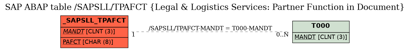 E-R Diagram for table /SAPSLL/TPAFCT (Legal & Logistics Services: Partner Function in Document)