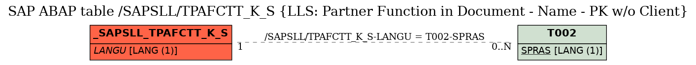E-R Diagram for table /SAPSLL/TPAFCTT_K_S (LLS: Partner Function in Document - Name - PK w/o Client)