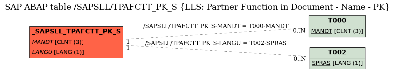 E-R Diagram for table /SAPSLL/TPAFCTT_PK_S (LLS: Partner Function in Document - Name - PK)