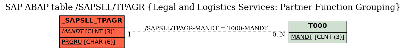 E-R Diagram for table /SAPSLL/TPAGR (Legal and Logistics Services: Partner Function Grouping)