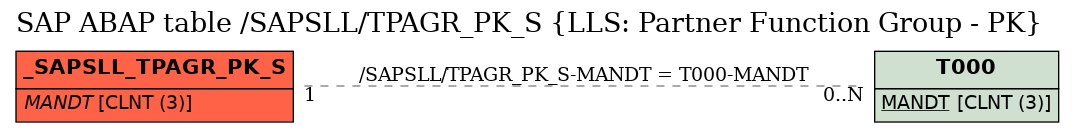 E-R Diagram for table /SAPSLL/TPAGR_PK_S (LLS: Partner Function Group - PK)