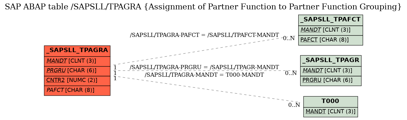 E-R Diagram for table /SAPSLL/TPAGRA (Assignment of Partner Function to Partner Function Grouping)