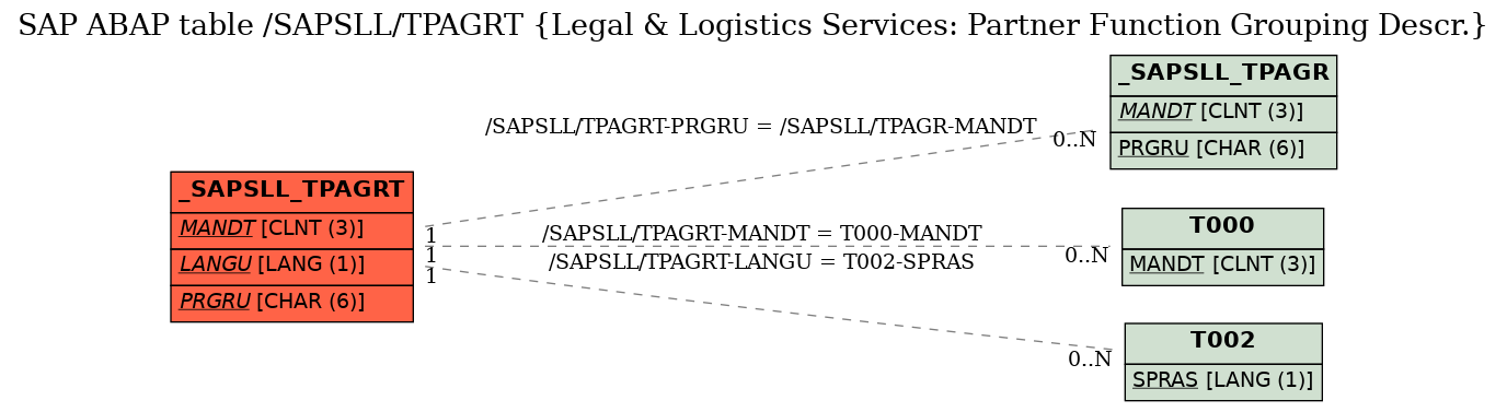 E-R Diagram for table /SAPSLL/TPAGRT (Legal & Logistics Services: Partner Function Grouping Descr.)