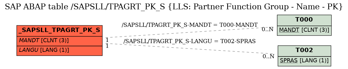 E-R Diagram for table /SAPSLL/TPAGRT_PK_S (LLS: Partner Function Group - Name - PK)