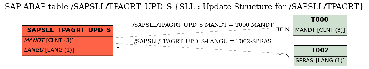 E-R Diagram for table /SAPSLL/TPAGRT_UPD_S (SLL : Update Structure for /SAPSLL/TPAGRT)