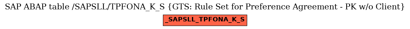 E-R Diagram for table /SAPSLL/TPFONA_K_S (GTS: Rule Set for Preference Agreement - PK w/o Client)