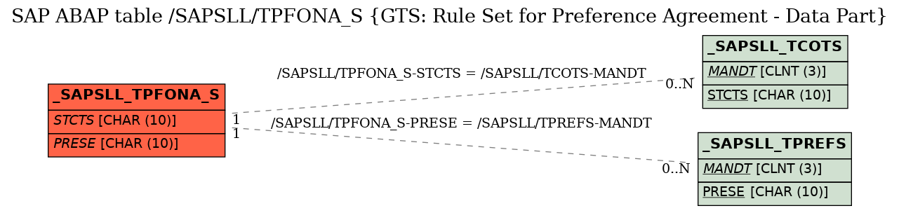 E-R Diagram for table /SAPSLL/TPFONA_S (GTS: Rule Set for Preference Agreement - Data Part)