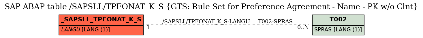 E-R Diagram for table /SAPSLL/TPFONAT_K_S (GTS: Rule Set for Preference Agreement - Name - PK w/o Clnt)