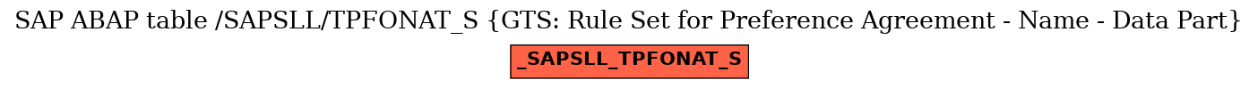 E-R Diagram for table /SAPSLL/TPFONAT_S (GTS: Rule Set for Preference Agreement - Name - Data Part)