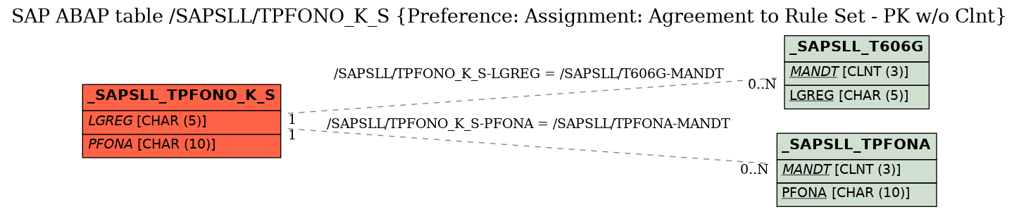 E-R Diagram for table /SAPSLL/TPFONO_K_S (Preference: Assignment: Agreement to Rule Set - PK w/o Clnt)