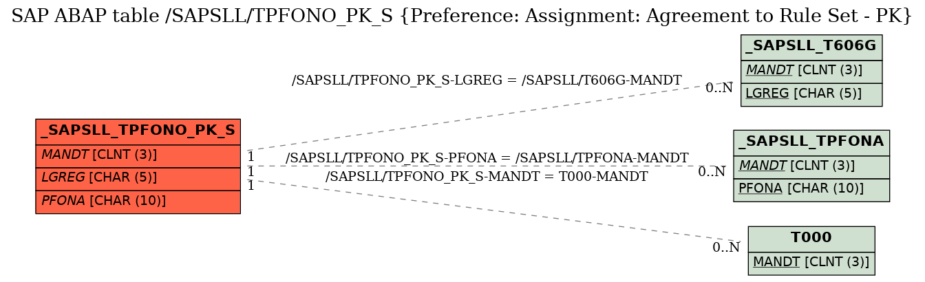 E-R Diagram for table /SAPSLL/TPFONO_PK_S (Preference: Assignment: Agreement to Rule Set - PK)