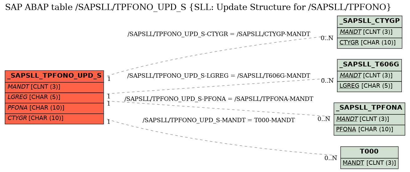 E-R Diagram for table /SAPSLL/TPFONO_UPD_S (SLL: Update Structure for /SAPSLL/TPFONO)