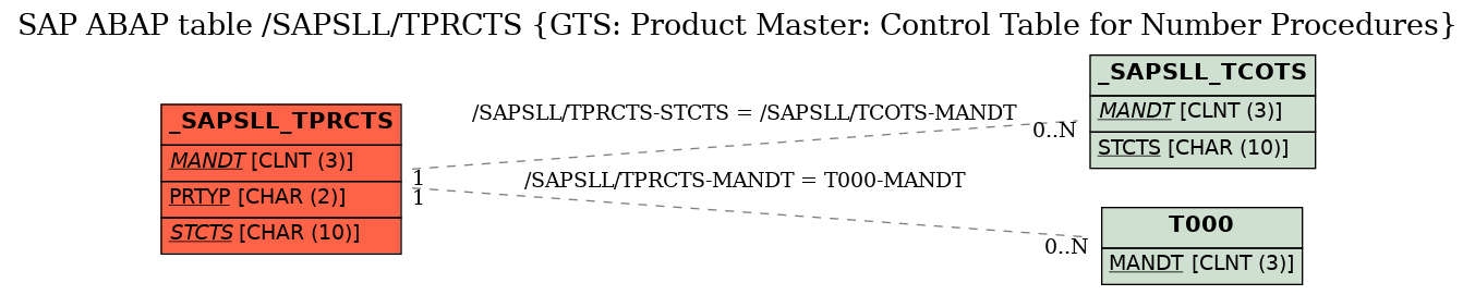 E-R Diagram for table /SAPSLL/TPRCTS (GTS: Product Master: Control Table for Number Procedures)