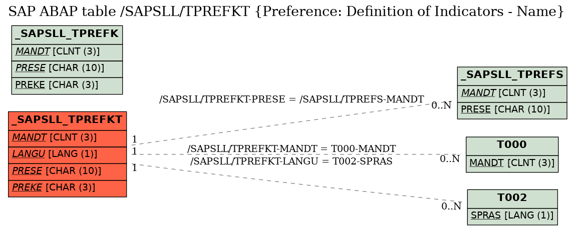 E-R Diagram for table /SAPSLL/TPREFKT (Preference: Definition of Indicators - Name)