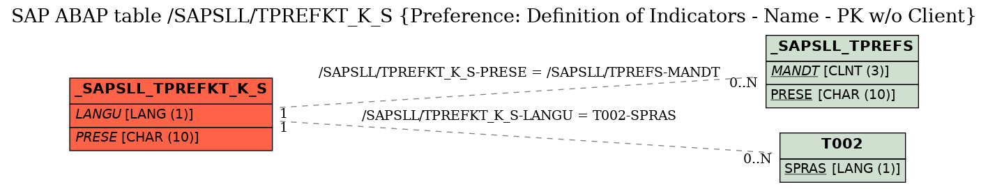 E-R Diagram for table /SAPSLL/TPREFKT_K_S (Preference: Definition of Indicators - Name - PK w/o Client)