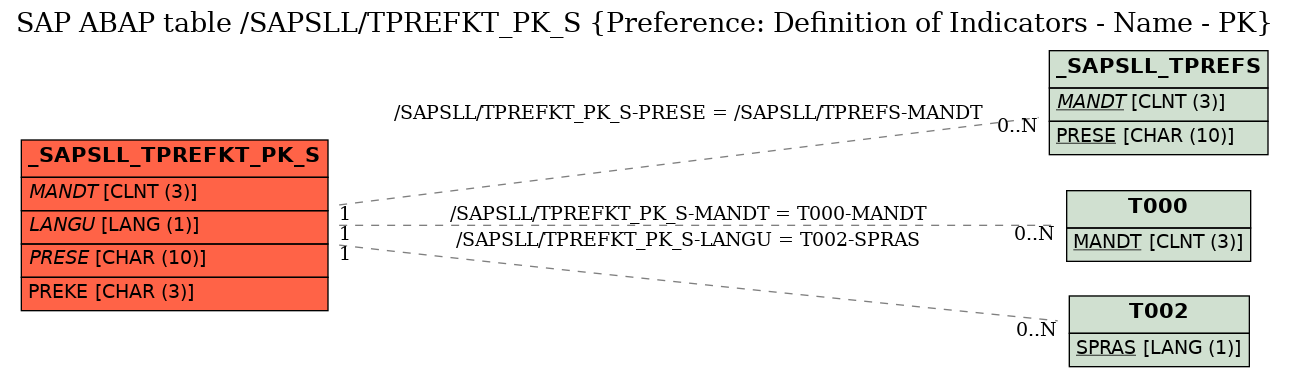 E-R Diagram for table /SAPSLL/TPREFKT_PK_S (Preference: Definition of Indicators - Name - PK)