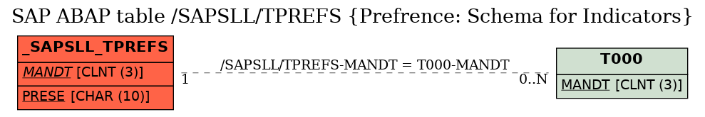 E-R Diagram for table /SAPSLL/TPREFS (Prefrence: Schema for Indicators)