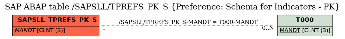 E-R Diagram for table /SAPSLL/TPREFS_PK_S (Preference: Schema for Indicators - PK)