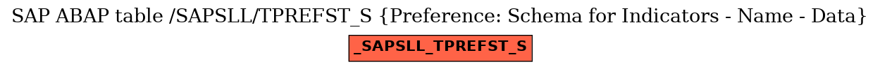 E-R Diagram for table /SAPSLL/TPREFST_S (Preference: Schema for Indicators - Name - Data)