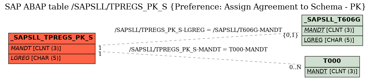 E-R Diagram for table /SAPSLL/TPREGS_PK_S (Preference: Assign Agreement to Schema - PK)