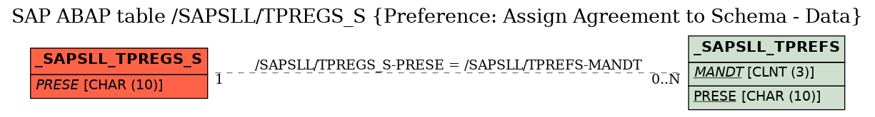 E-R Diagram for table /SAPSLL/TPREGS_S (Preference: Assign Agreement to Schema - Data)