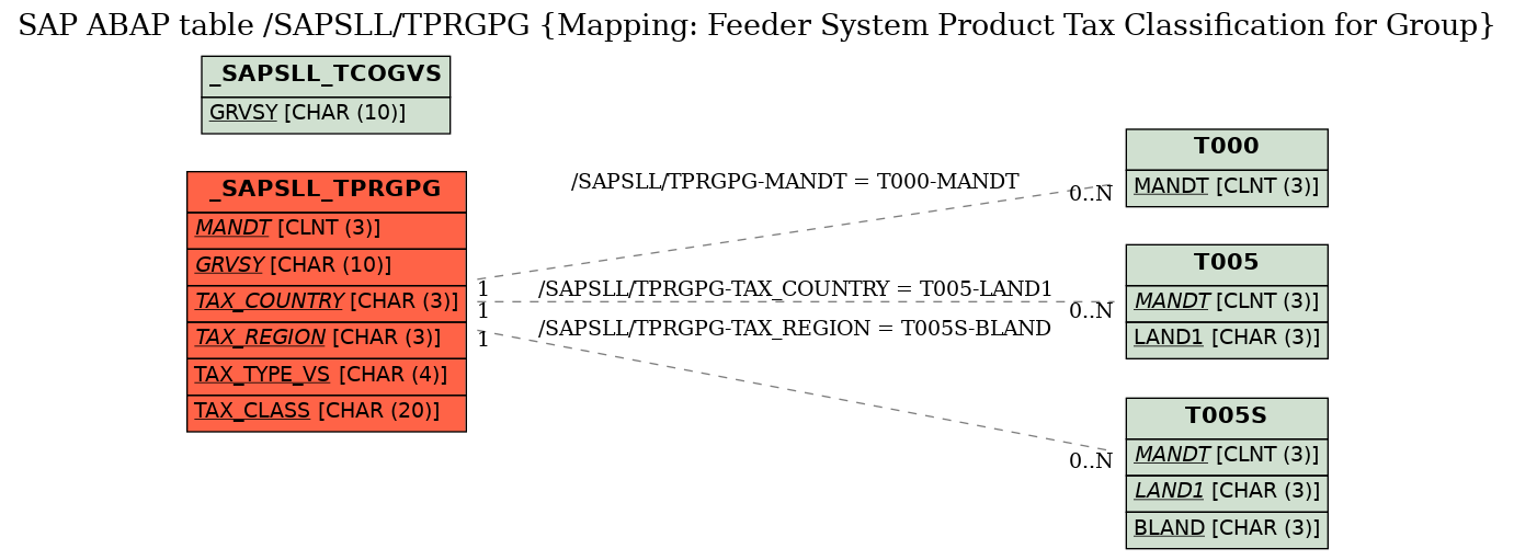 E-R Diagram for table /SAPSLL/TPRGPG (Mapping: Feeder System Product Tax Classification for Group)