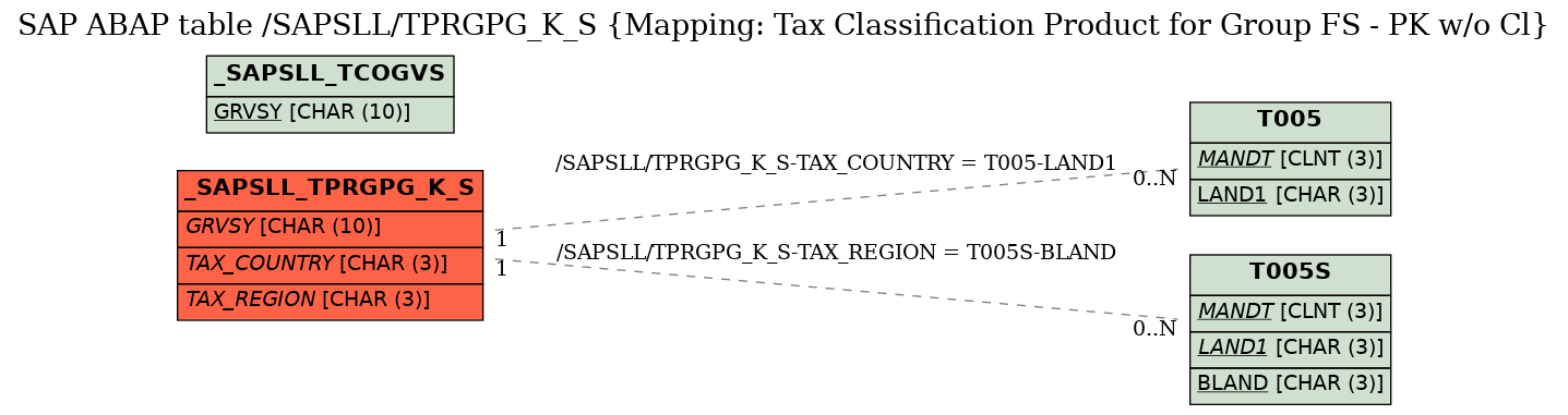 E-R Diagram for table /SAPSLL/TPRGPG_K_S (Mapping: Tax Classification Product for Group FS - PK w/o Cl)